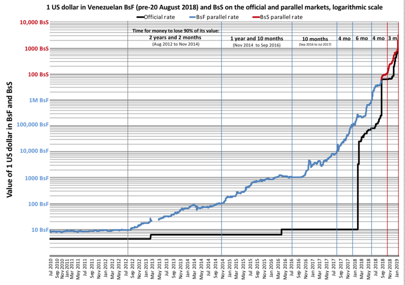 800px-Venezuela_inflation_on_the_black_market_DolarToday_on_a_logarithmic_scale Venezuela Ekonomik Krizinin Analizi