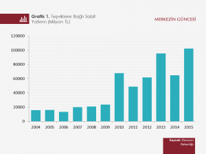 tesvikgrafik1-300x225 TÜRKİYE'DE REEL VE FİNANSAL YATIRIMLAR KONUSUNDA SORUNLAR VE ÇÖZÜM ÖNERİLERİ  