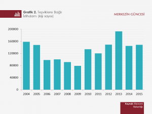 tesvikgrafik2-300x225 TÜRKİYE'DE REEL VE FİNANSAL YATIRIMLAR KONUSUNDA SORUNLAR VE ÇÖZÜM ÖNERİLERİ  